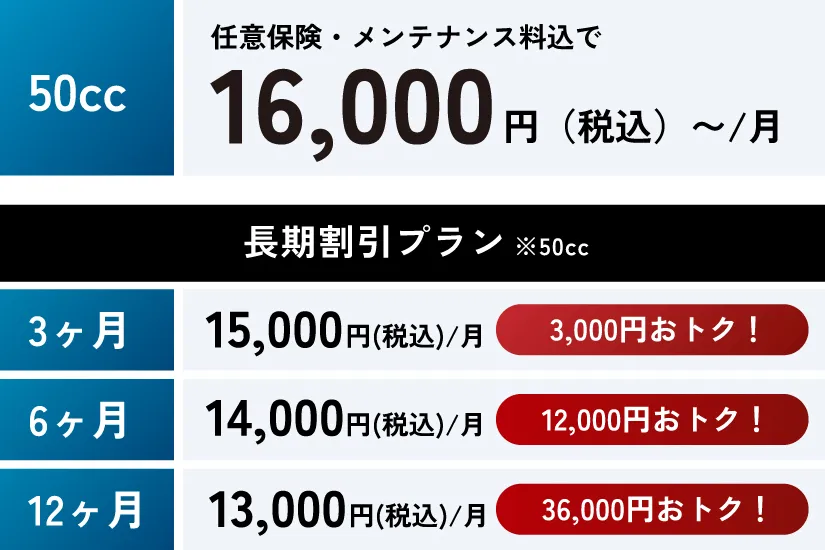 50ccのレンタルバイクの料金表。1ヶ月税込み16,000円から利用可能。長期割引プランにより、3ヶ月の場合は月額15,000円、6ヶ月の場合は月額14,000円、12ヶ月の場合は月額13,000円で利用できることを示しています。
